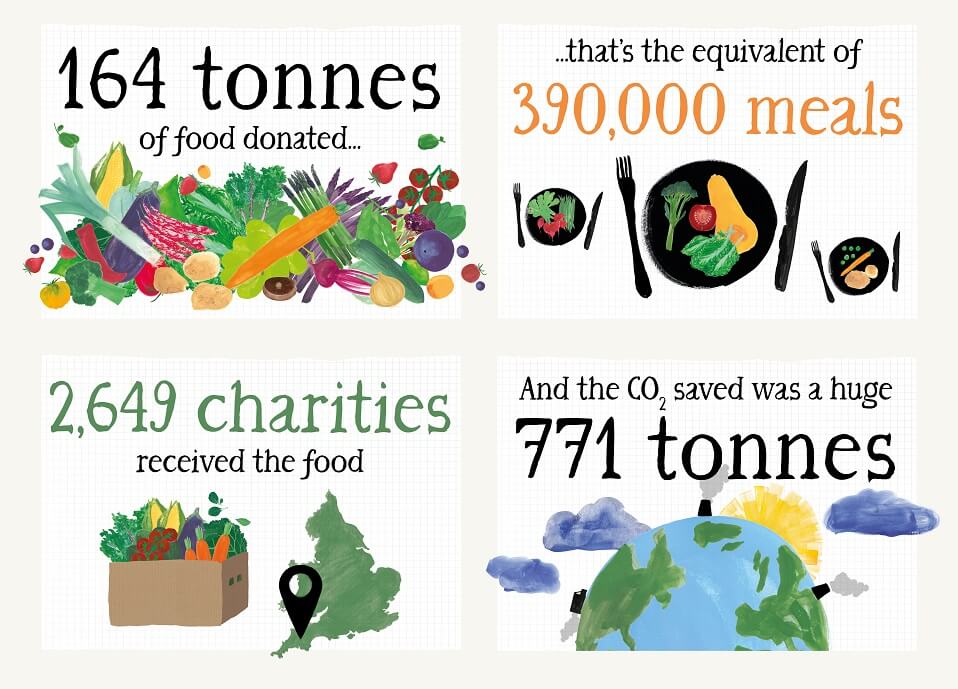 FareShare donation progress 2024